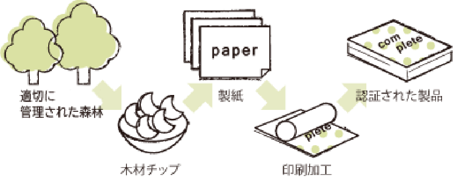 森林認証(FSC®)マークのフローイメージ
